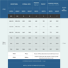A table shows Rocket Door Frames - 75mm Fire Rated Pocket Door Kit sizes with columns for door panel width/height, overall/pocket dimensions, passage and finished passage sizes, wall thickness. Installation notes and specs follow below.